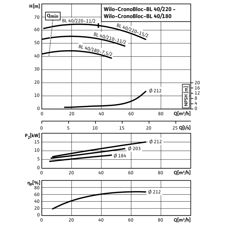 Блочный насос Wilo CronoBloc-BL 40/180-7,5/2