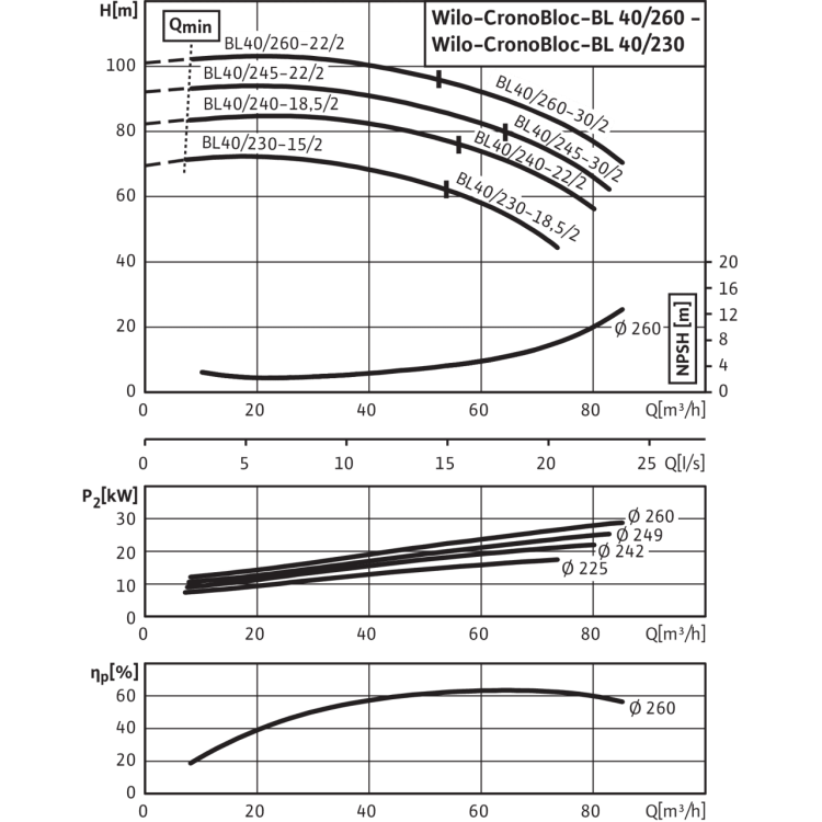 Блочный насос Wilo CronoBloc-BL 40/260-30/2