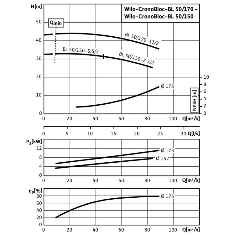 Блочный насос Wilo CronoBloc-BL 50/150-5,5/2