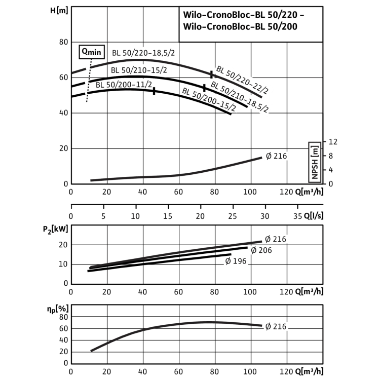Блочный насос Wilo CronoBloc-BL 50/200-11/2