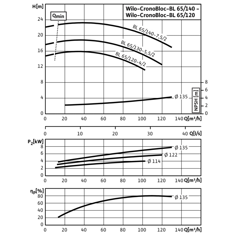 Блочный насос Wilo CronoBloc-BL 65/140-7,5/2