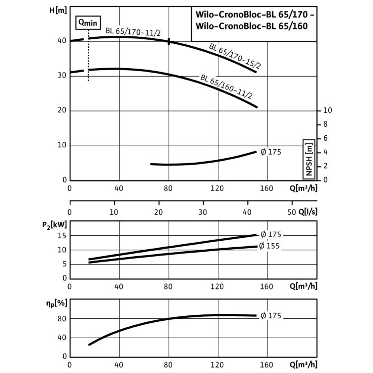 Блочный насос Wilo CronoBloc-BL 65/160-11/2