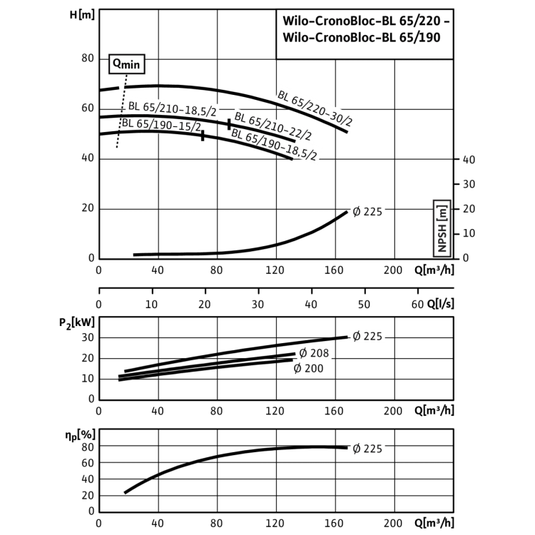 Блочный насос Wilo CronoBloc-BL 65/190-18,5/2