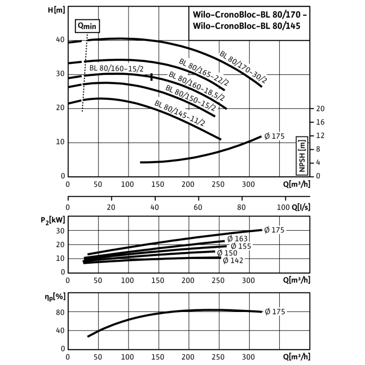 Блочный насос Wilo BL 80/165-22/2-IE3