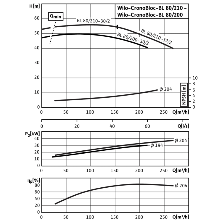 Блочный насос Wilo CronoBloc-BL 80/210-37/2