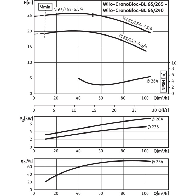 Блочный насос Wilo CronoBloc-BL 65/265-7,5/4