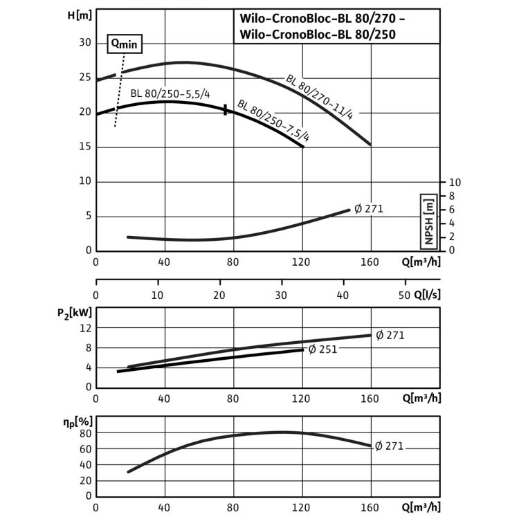 Блочный насос Wilo CronoBloc-BL 80/250-7,5/4