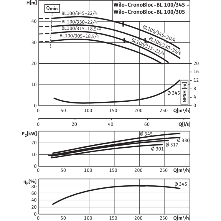 Блочный насос Wilo CronoBloc-BL 100/315-22/4