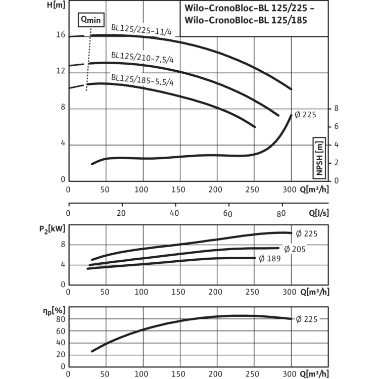 Блочный насос Wilo CronoBloc-BL 125/225-11/4