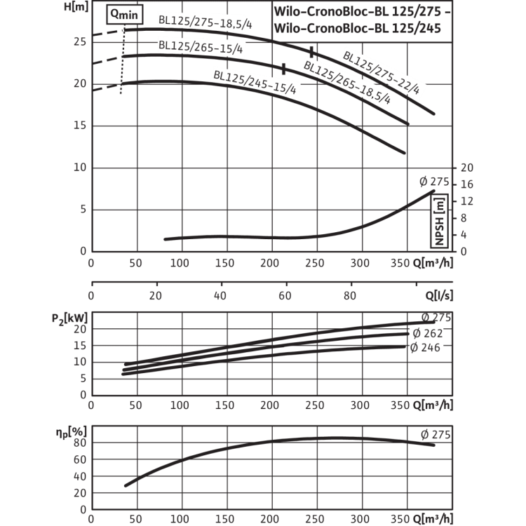 Блочный насос Wilo CronoBloc-BL 125/275-18,5/4