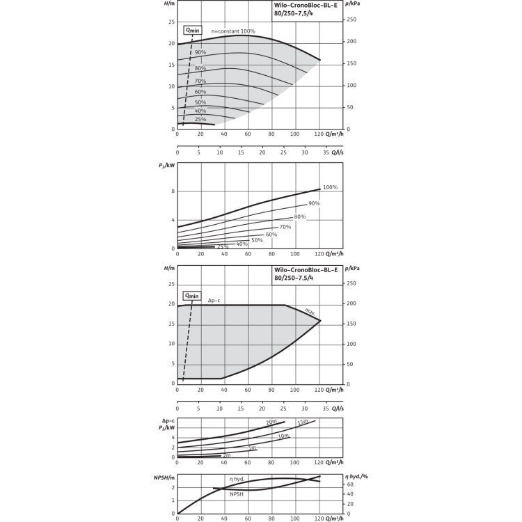Блочный насос Wilo CronoBloc-BL-E 80/250-7,5/4-R1
