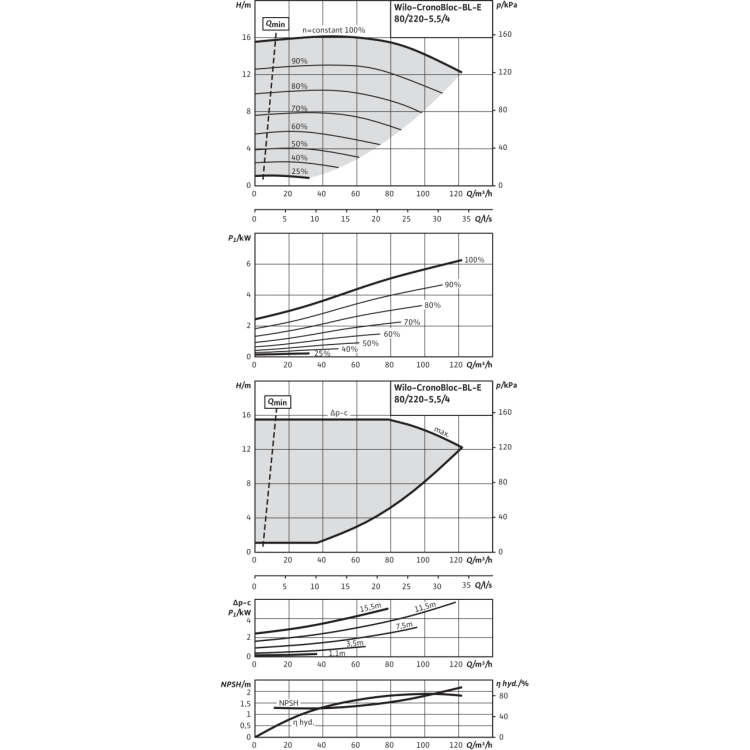 Блочный насос Wilo CronoBloc-BL-E 80/220-5,5/4-R1