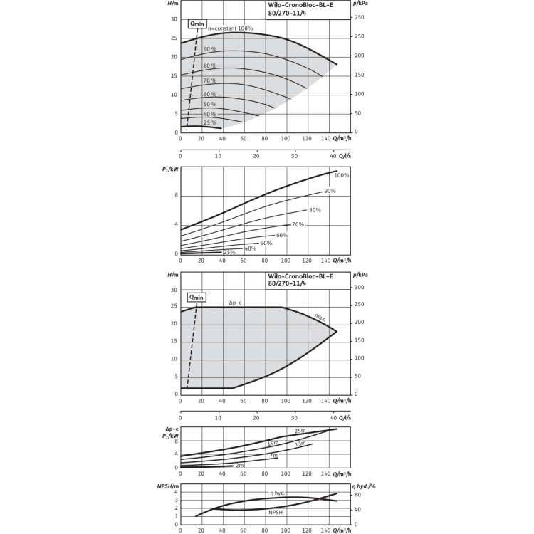 Блочный насос Wilo CronoBloc-BL-E 80/270-11/4-R1