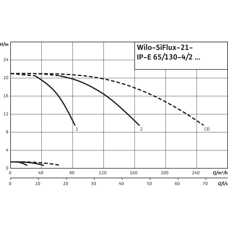 Высокоэффективная, автоматическая, готовая к подключению установка Wilo SiFlux 21-IP-E 65/130-4/2-SC-16-T4