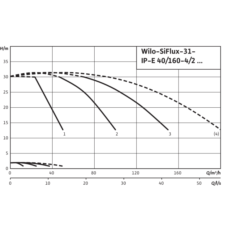 Высокоэффективная, автоматическая, готовая к подключению установка Wilo SiFlux 31-IP-E 40/160-4/2-SC-16-T4