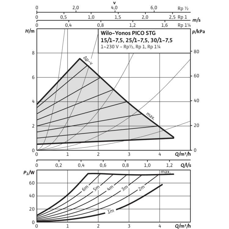 Циркуляционный насос Wilo Yonos PICO-STG 30/1-7.5