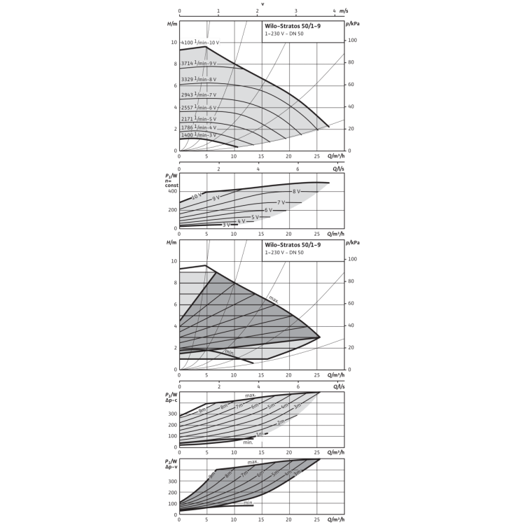 Циркуляционный насос Wilo Stratos 50/1-9 PN6/10