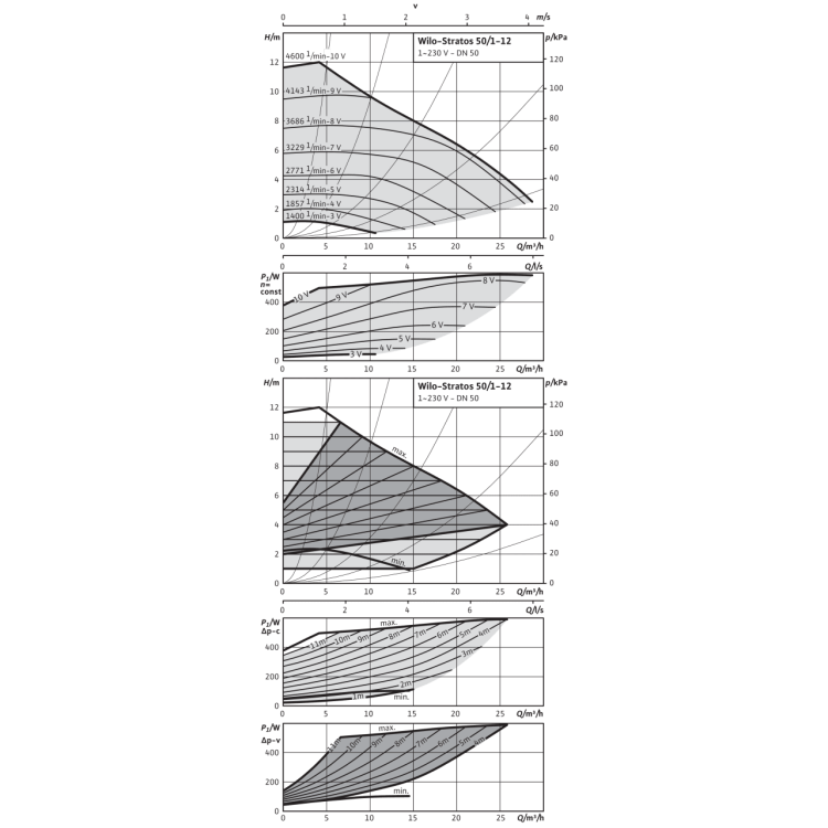 Циркуляционный насос Wilo Stratos 50/1-12 PN6/10