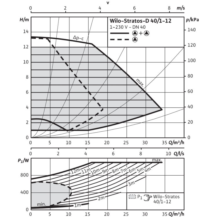 Циркуляционный насос Wilo Stratos-D 40/1-12 PN6/10
