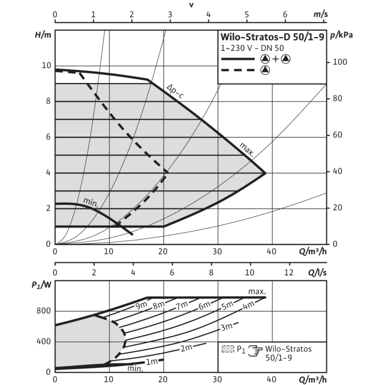 Циркуляционный насос Wilo Stratos-D 50/1-9 PN16