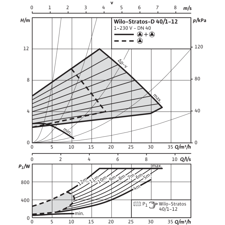 Циркуляционный насос Wilo Stratos-D 40/1-12 PN6/10