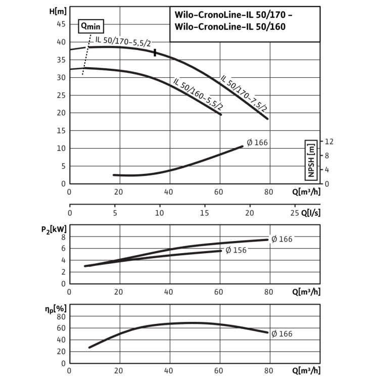 Циркуляционный насос с сухим ротором в исполнении Inline с фланцевым соединением Wilo CronoLine-IL 50/160-5,5/2