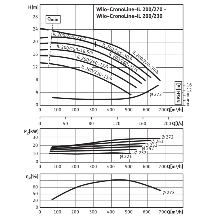 Циркуляционный насос с сухим ротором в исполнении Inline с фланцевым соединением Wilo CronoLine-IL 200/250-18,5/4