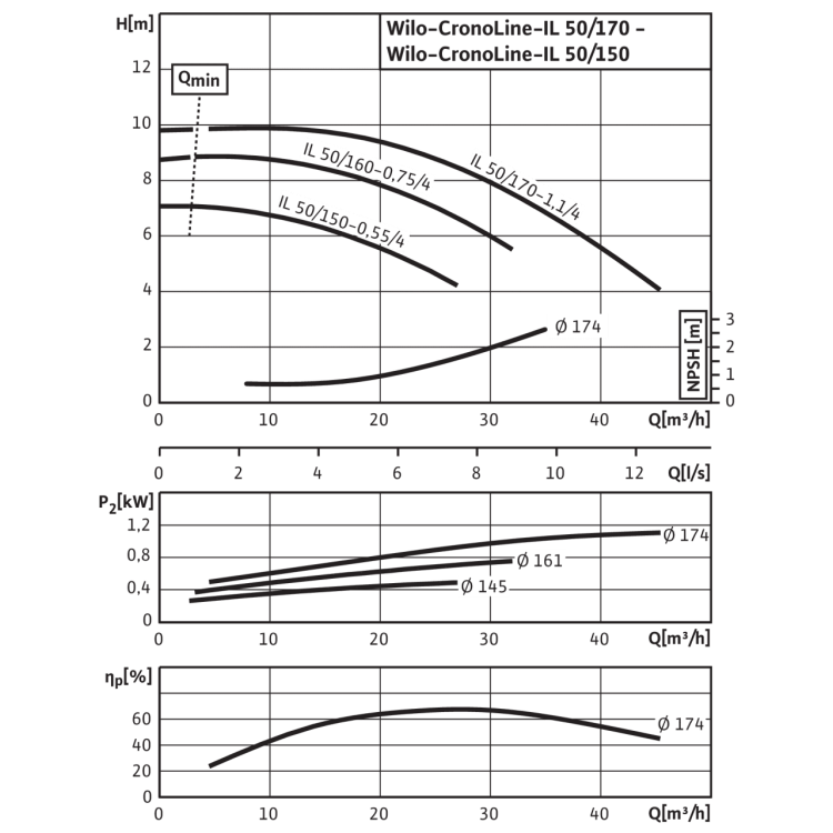 Циркуляционный насос с сухим ротором в исполнении Inline с фланцевым соединением Wilo CronoLine-IL 50/170-1,1/4