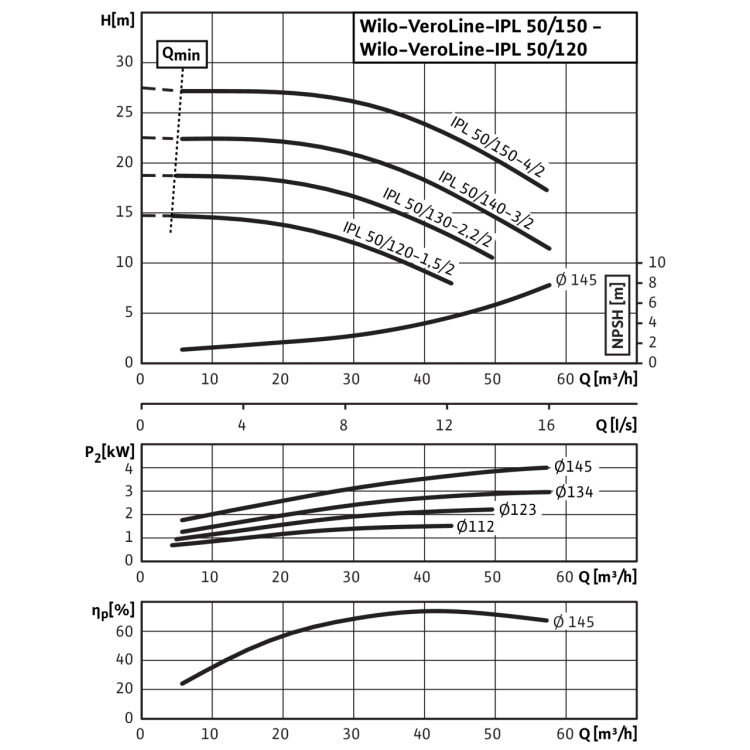 Циркуляционный насос с сухим ротором в исполнении Inline с фланцевым соединением Wilo VeroLine-IPL 50/130-2,2/2