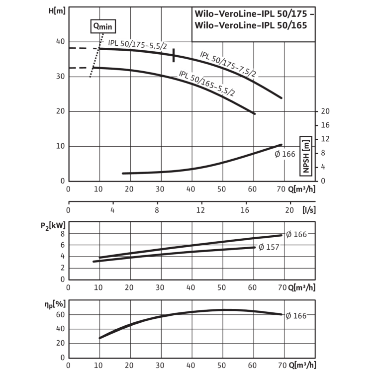 Циркуляционный насос с сухим ротором в исполнении Inline с фланцевым соединением Wilo VeroLine-IPL 50/165-5,5/2