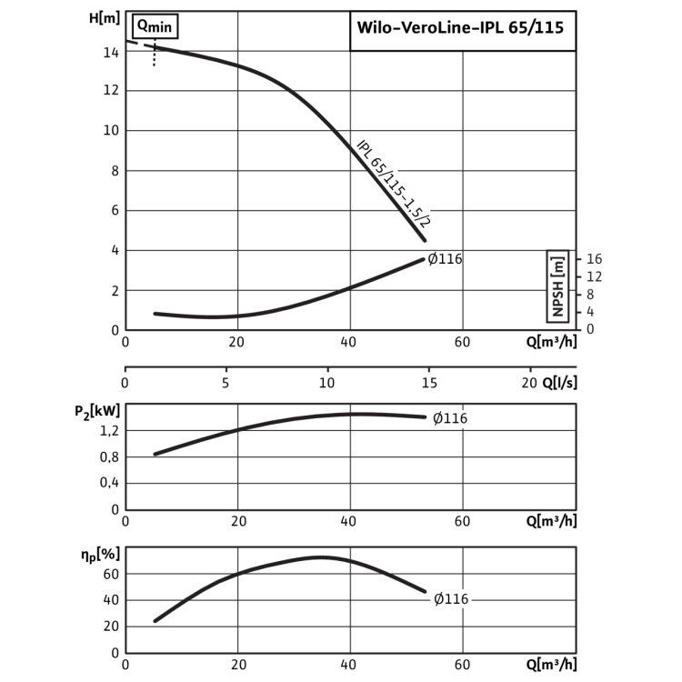 Циркуляционный насос с сухим ротором в исполнении Inline с фланцевым соединением Wilo VeroLine-IPL 65/115-1,5/2