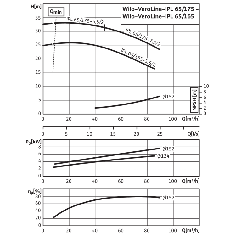Циркуляционный насос с сухим ротором в исполнении Inline с фланцевым соединением Wilo VeroLine-IPL 65/175-7,5/2