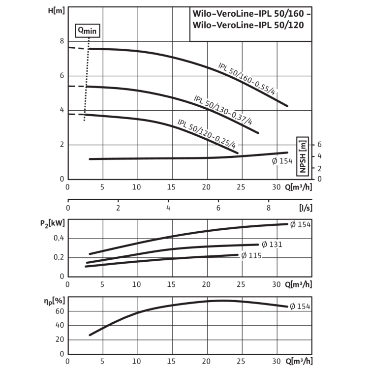 Циркуляционный насос с сухим ротором в исполнении Inline с фланцевым соединением Wilo VeroLine-IPL 50/160-0,55/4