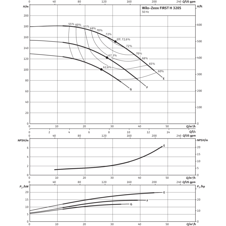 Нормальновсасывающий высоконапорный центробежный насос Wilo Zeox FIRST H 3205-15-2