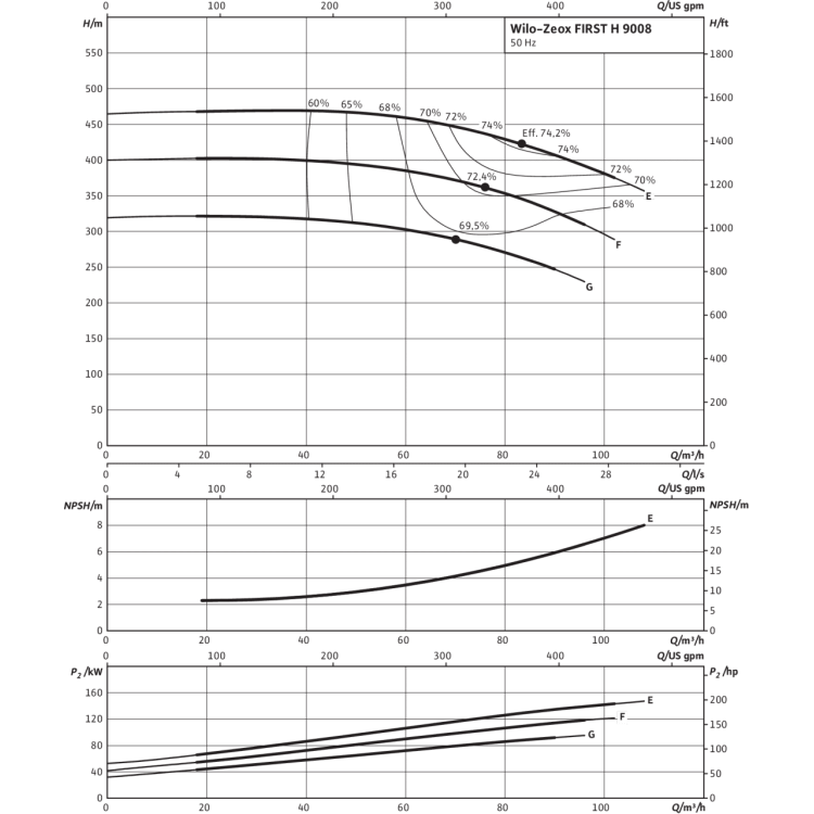Нормальновсасывающий высоконапорный центробежный насос T Wilo Zeox FIRST H 9008-90-2