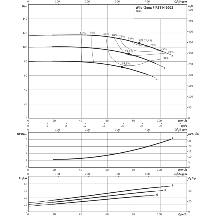 Нормальновсасывающий высоконапорный центробежный насос Wilo Zeox FIRST H 9002-37-2
