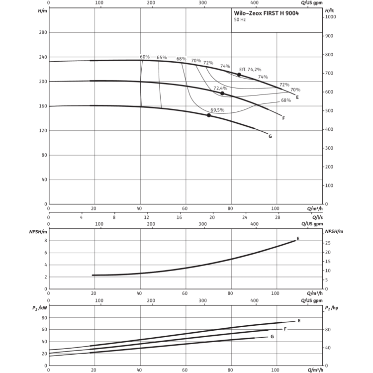 Нормальновсасывающий высоконапорный центробежный насос Wilo Zeox FIRST H 9004-55-2