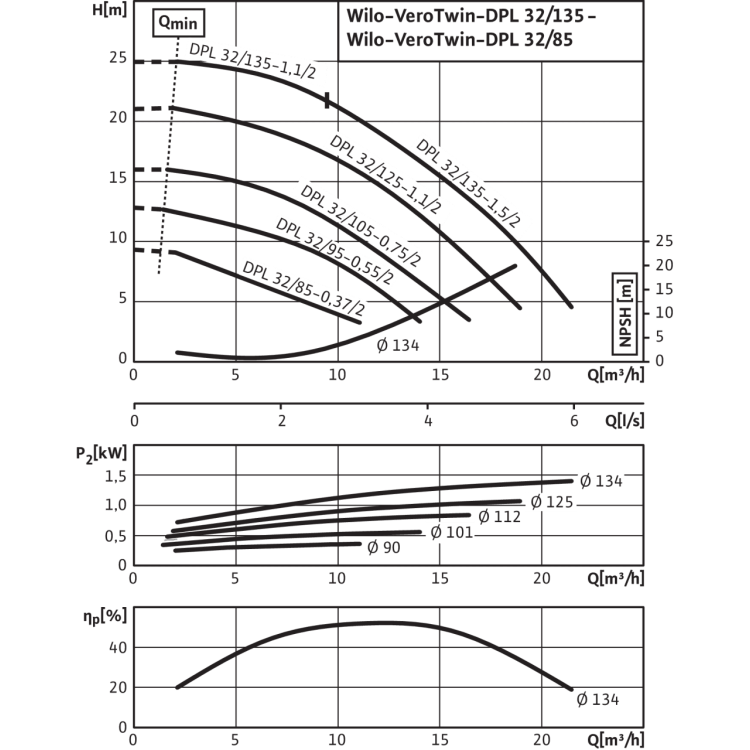 Циркуляционный насос с сухим ротором в исполнении Inline с фланцевым соединением Wilo VeroTwin-DPL 32/95-0,55/2