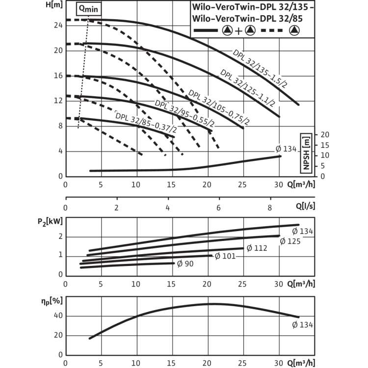 Циркуляционный насос с сухим ротором в исполнении Inline с фланцевым соединением Wilo VeroTwin-DPL 32/95-0,55/2
