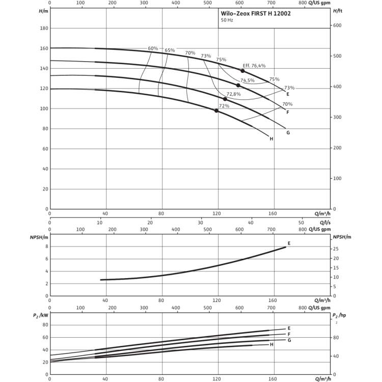 Нормальновсасывающий высоконапорный центробежный насос Wilo Zeox FIRST H 12002-55-2