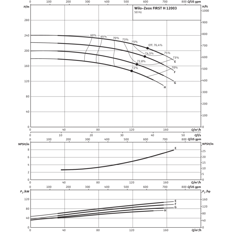 Нормальновсасывающий высоконапорный центробежный насос Wilo Zeox FIRST H 12003-75-2