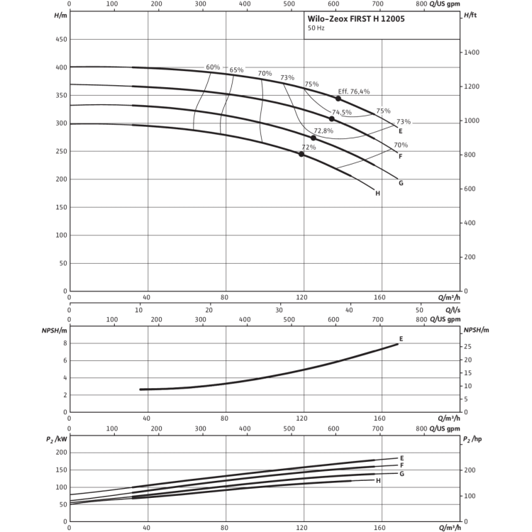 Нормальновсасывающий высоконапорный центробежный насос Wilo Zeox FIRST H 12005-110-2