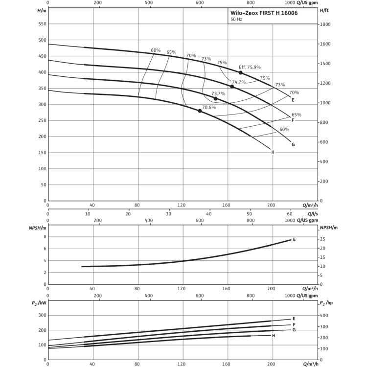 Нормальновсасывающий высоконапорный центробежный насос Wilo Zeox FIRST H 16006-160-2
