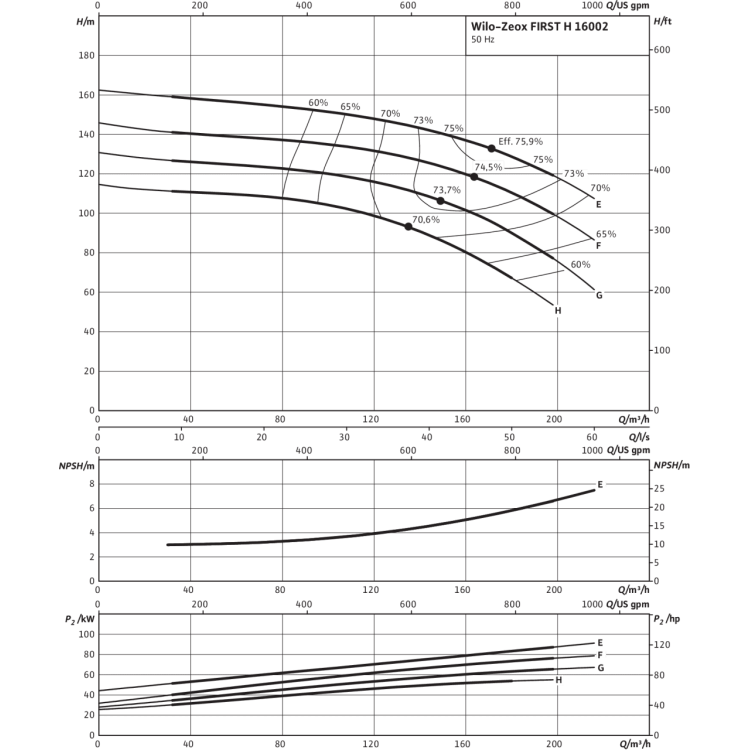 Нормальновсасывающий высоконапорный центробежный насос Wilo Zeox FIRST H 16002-55-2