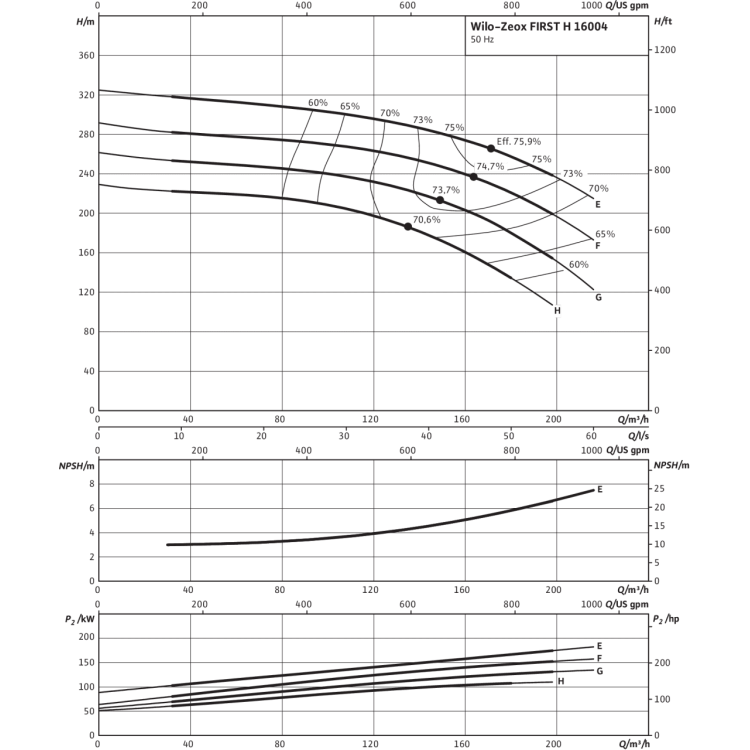 Нормальновсасывающий высоконапорный центробежный насос Wilo Zeox FIRST H 16004-160-2