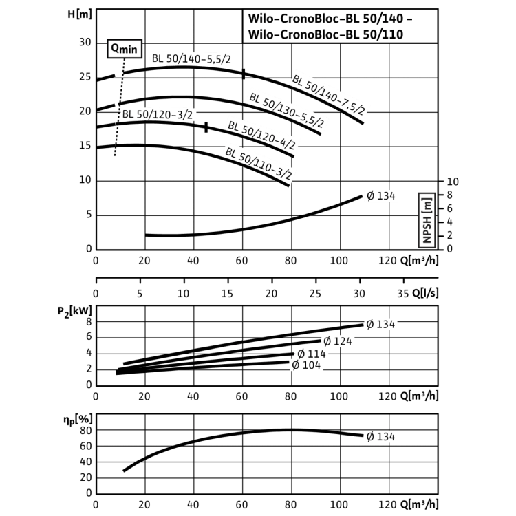 Блочный насос Wilo CronoBloc-BL 50/110-3/2