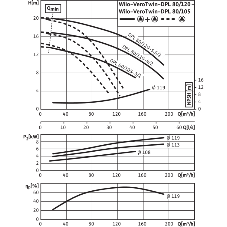 Циркуляционный насос с сухим ротором в исполнении Inline с фланцевым соединением Wilo VeroTwin-DPL 80/105-3/2