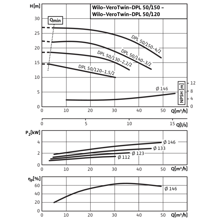 Циркуляционный насос с сухим ротором в исполнении Inline с фланцевым соединением Wilo VeroTwin-DPL 50/120-1,5/2