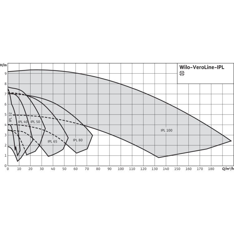 Циркуляционный насос с сухим ротором в исполнении Inline с фланцевым соединением Wilo VeroLine-IPL 32/125-1,1/2