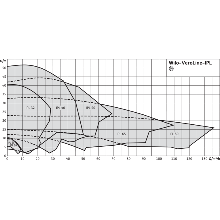 Циркуляционный насос с сухим ротором в исполнении Inline с фланцевым соединением Wilo VeroLine-IPL 32/125-1,1/2
